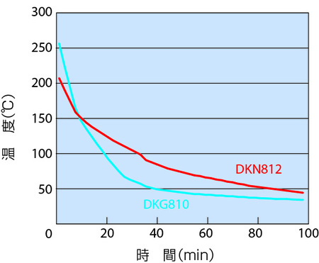��������� ���� � �������������� ���������� Yamato DKG-850